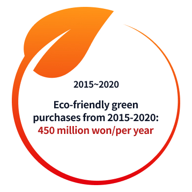 Eco-friendly green purchases from 2015-2020: 450 million won/per year