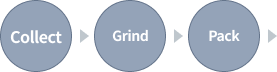 Collect > Grind > Pack >