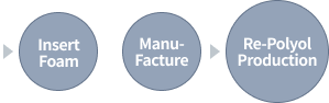 > Insert foam > manufacture > Re-Polyol production
