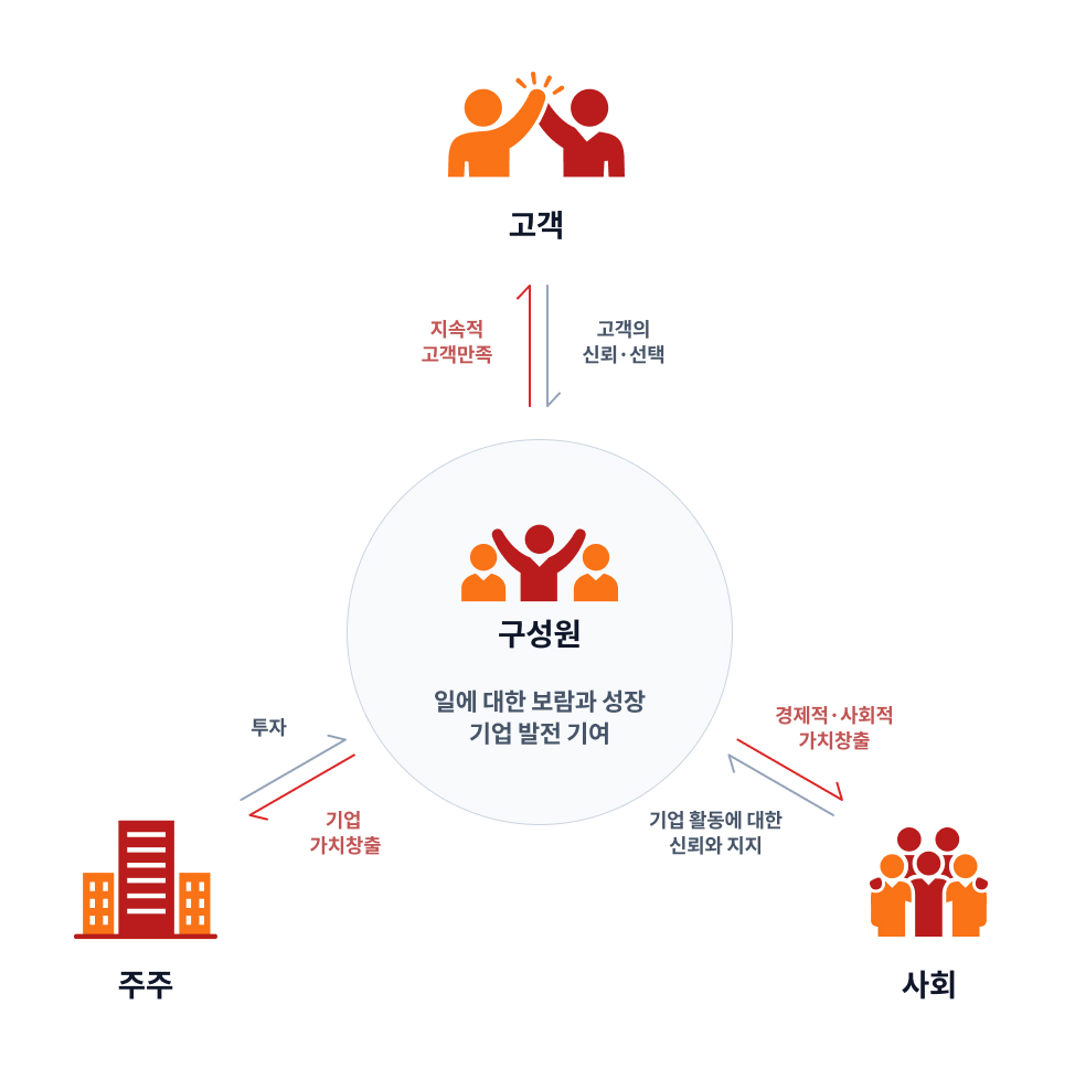 일에 대한 보람과 성장 기업 발전 기여