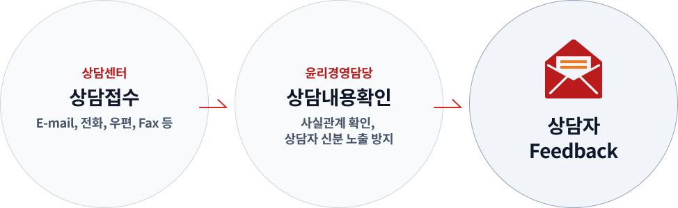 상담센터 상담접수 E-mail,전화,우편,Fax 등 > 윤리경영담당 상담내용확인 사실관계확인,상담자 신분 노출 방지 > 상담자 Feedback