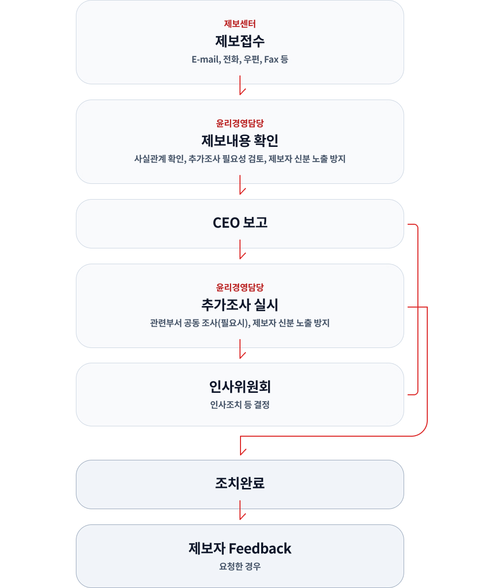 윤리경영 제보 절차